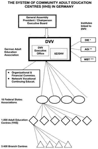 The System of Community Adult Education Centres (VHS) in Germany