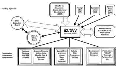IIZ/DVV