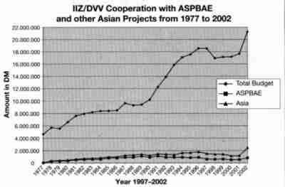 IIZ/DVV Cooperation with ASPBAE and other Asian Projects from 1977 to 2002