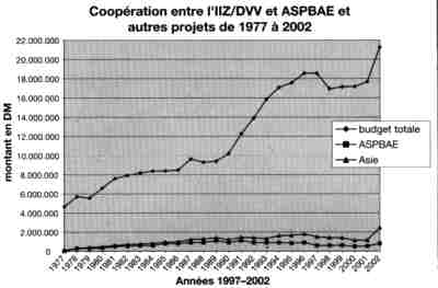 Coopération entre l'IZZ/DVV et ASPBAE et autres projets de 1977 à 2002