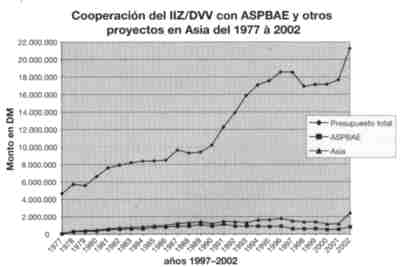 Cooperación dei IIZ/DVV con ASPBAE