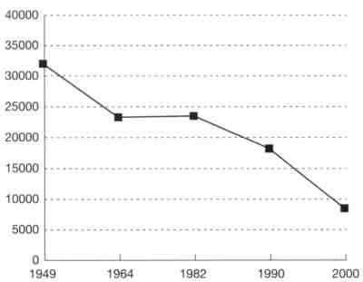 Évolution du nombre de femmes analphabètes depuis 1949