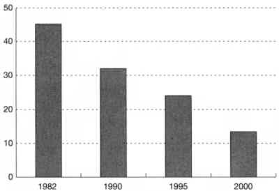  Évolution du nombre de femmes analphabètes depuis 1982