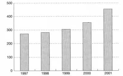 Évolution de l’enseignement supérieur pour les adultes entre 1997 et 2001