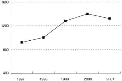 Nombre de candidats et de diplômés de l’enseigne- ment supérieur reposant sur l’auto-apprentissage pour la période de 1997 à 2001 en Chine