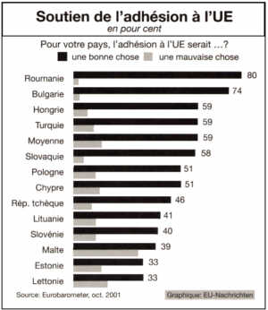 Soutien de i'adhésion à l'UE