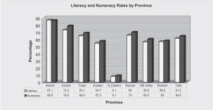 Lliteracy and Numeracy Rates by Province