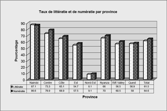 Taux de litt&eacute;ratie et de num&eacute;ratie par province