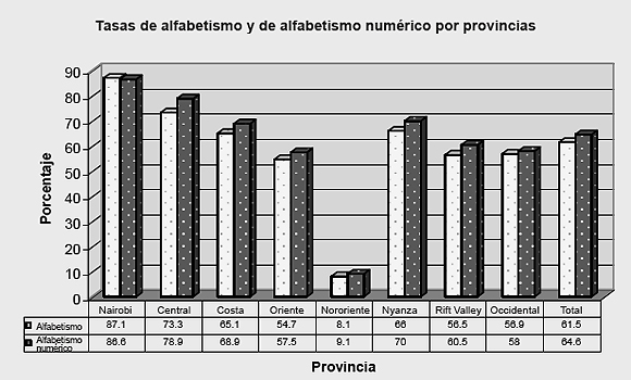 Tasas de alfabetismo y de alfabetismo num&eacute;rico por provincias