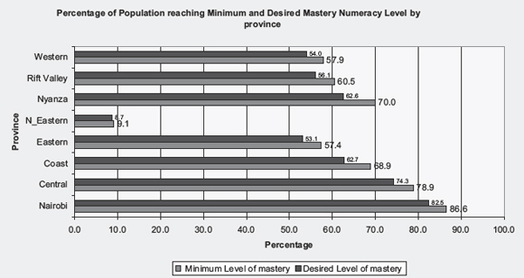 Percentage of Population reaching Minimum and Desired Mastery Numeracy Level by province
