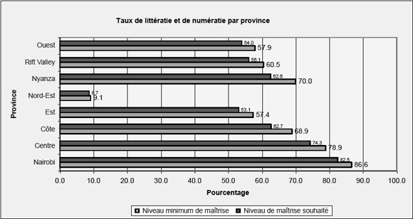 Taux de litt&eacute;ratie et de num&eacute;ratie par province