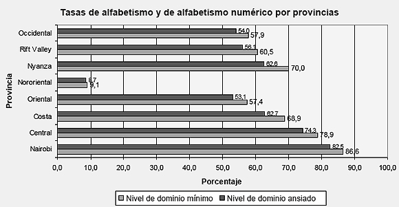 Tasas de alfabetismo y de alfabetismo num&eacute;rico por provincias