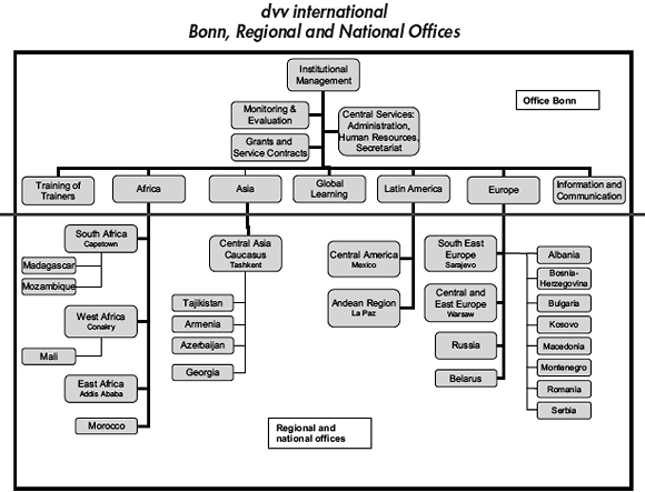 Bonn, Regional and National Offices