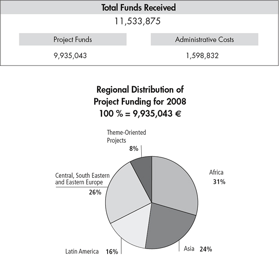 Statistics for 2008
