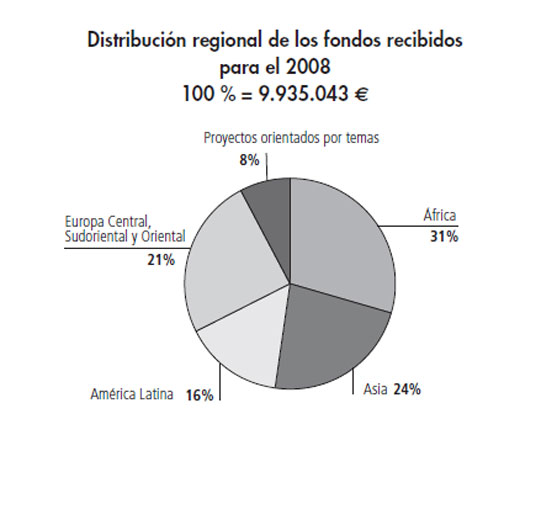 Statistics for 2008