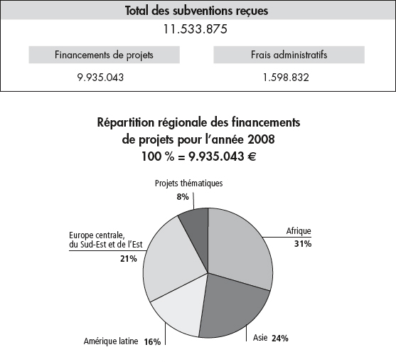 Statistiques pour 2008