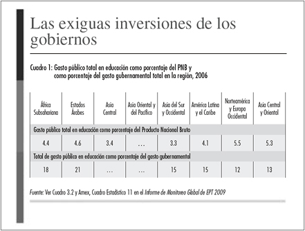 Las exiguas inversiones de los gobiernos