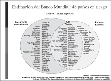 Estimaci&oacute;n del Banco Mundial: 48 pa&iacute;ses en riesgo