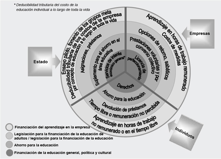 Figura 6: Cofinanciaci&oacute;n del aprendizaje a lo largo de toda la vida: instrumentos y aportaciones de los actores Fuente: Expert Comission (2004), final report, versi&oacute;n manuscrita, p. 189