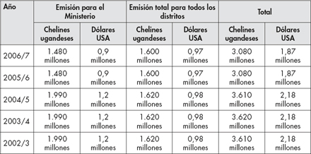 Informaci&oacute;n financiera del Gobierno en chelines ugandeses