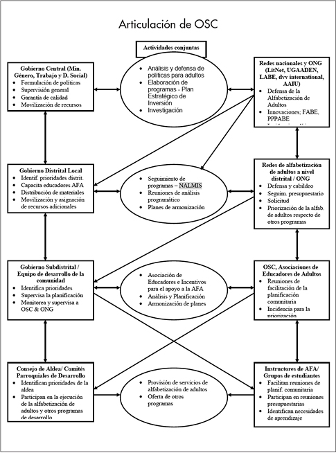 Articulaci&oacute;n de OSC