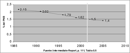 Figura 1: Gasto total en aprendizaje a lo largo de toda la vida en Alemania, expresado en % del PNB