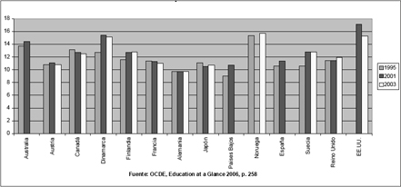 Figura 3: Gasto p&uacute;blico en educaci&oacute;n, expresado como porcentaje del gasto p&uacute;blico total