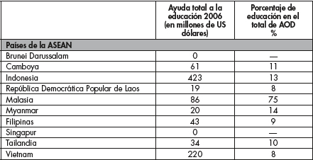 AOD para compromisos educativos en países del Pacífico Asiático 2006