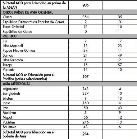 AOD para compromisos educativos en países del Pacífico Asiático 2006