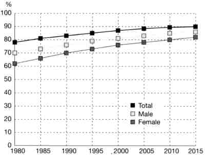 Figure 1: Adult literacy rates worldwide (1980–2015)
