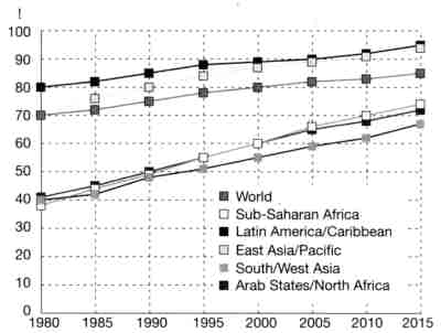 Figure 2: Adult literacy rates by region (1980–2015)