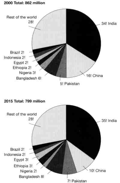 Figure 3: Adult illiterate population (2000 and 2015)