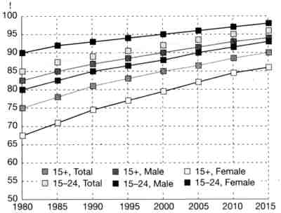 Figure 4: Adult and youth literacy rates (1980–2015)