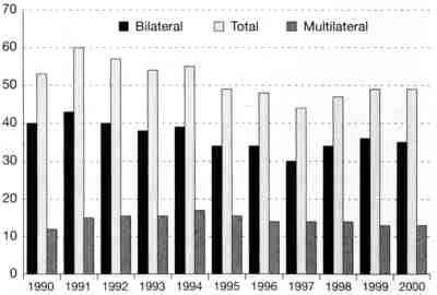 Figure 5: Total official development assistance (ODA) (net disbursements in constant 2000 US$ billions)