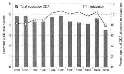 Figure 6: Bilateral assistance to education and its proportion of total ODA (1990–2000)