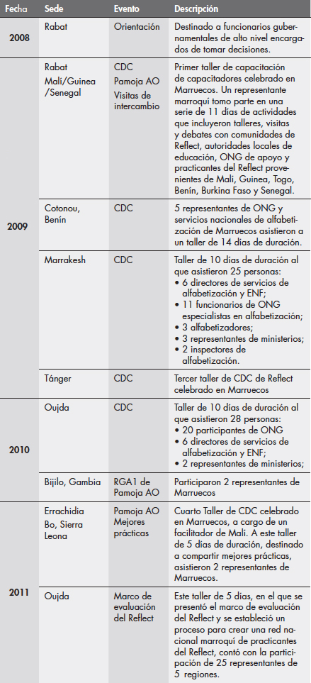 Fecha, Sede, Evento, Descripción