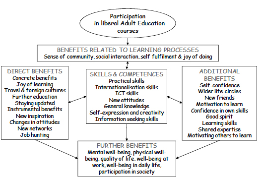 Manninen (2010:8) “Conceptual model of wider benefits of learning”