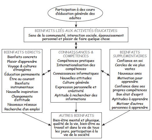  Manninen (2010:8) «Esquisse d’un modelé pour les bienfaits au sens large de l’éducation des adultes» 