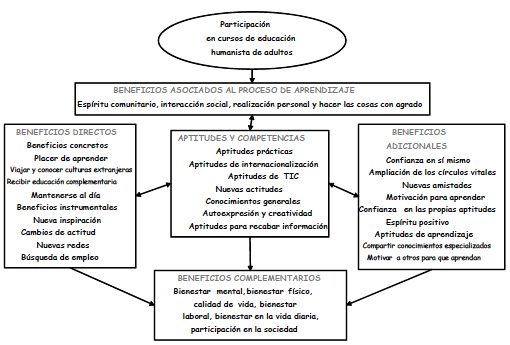 Manninen (2010:8) «Modelo para la concepcion de la educación de adultos para reportar mayores beneficios» 