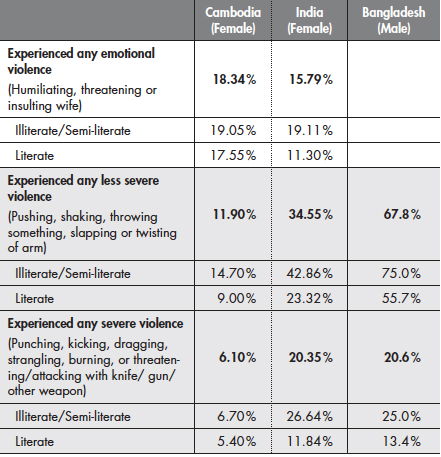 Incidence of Domestic Violence