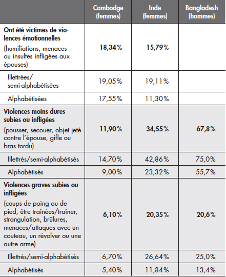 Ont été victimes de violences émotionnelles