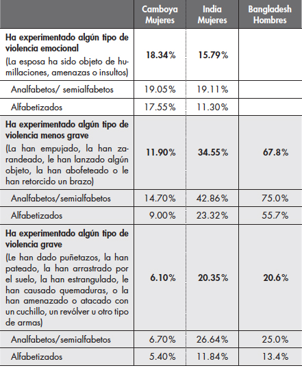 Incidencia de la violencia doméstica Incidencia de la violencia doméstica