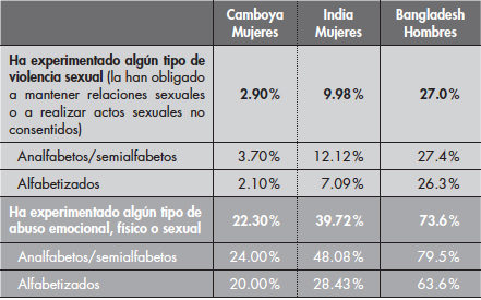 Incidencia de la violencia doméstica Incidencia de la violencia doméstica