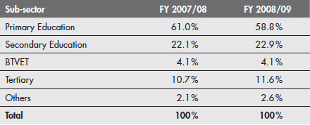 Education Sector Budgetary Shares 2008/09