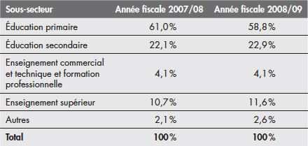 Répartition budgétaire dans le secteur de l’éducation pour 2007/08 et 2008/09