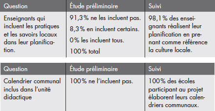 Enseignant(e)s qui intègrent la culture andine dans les contenus d’apprentissage