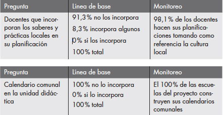 Docentes que incorporan la cultura comunal andina como contenido de aprendizaje