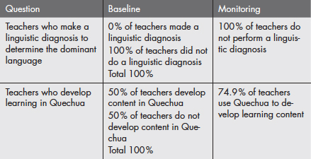 Teachers who incorporate Quechua in the learning process