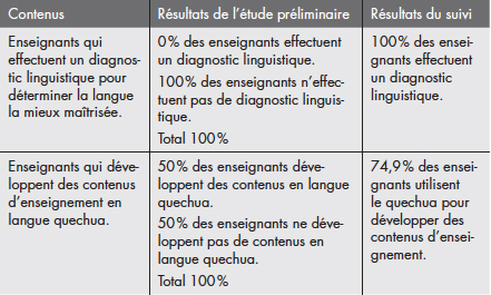 Enseignants qui incluent le quechua dans le processus d’apprentissage