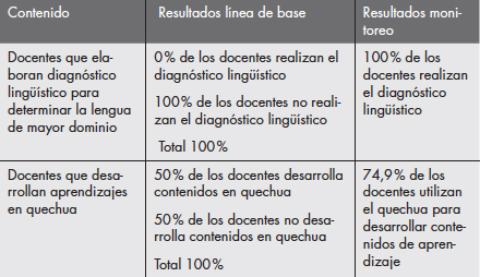 Docentes que incorporan el quechua en el proceso de aprendizaje